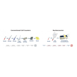 CONTADOR DE CÉLULAS DE MAMÍFEROS Y VIABILIDAD “Nucleocounter NC-250”